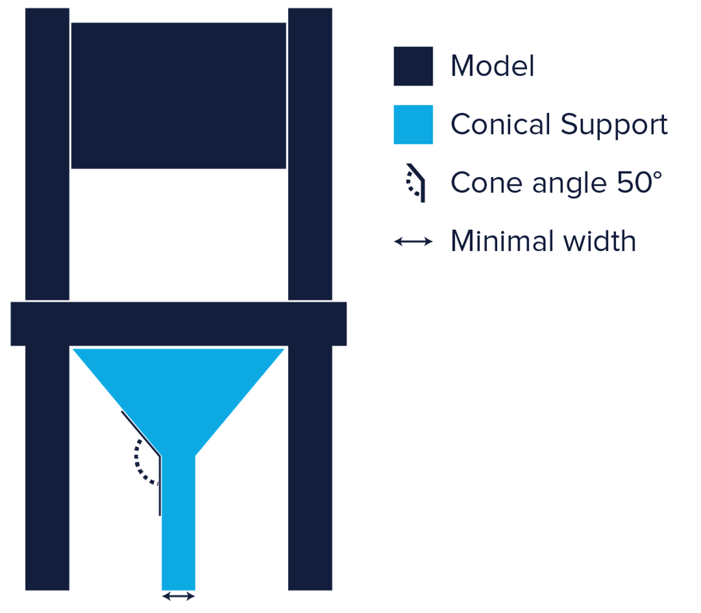 cura 2.1 concial support  三帝瑪