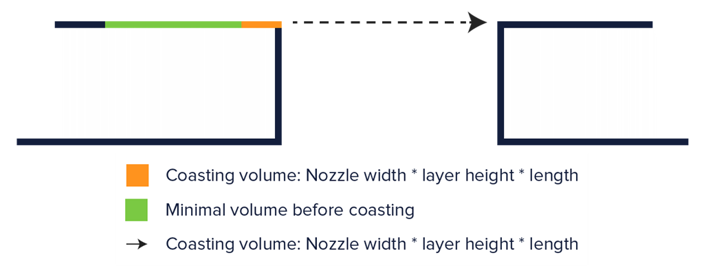 3dmart 三帝瑪 cura enable coasting 3dmart 三帝瑪 cura enable coasting