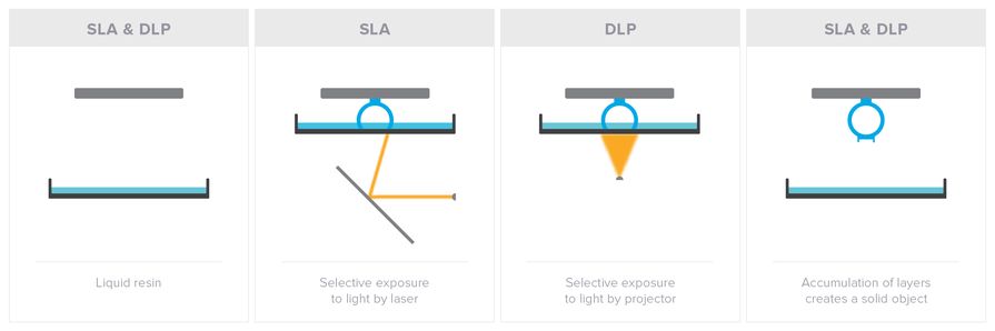 SLA和DLP光照投影方式 SLA和DLP光照投影方式